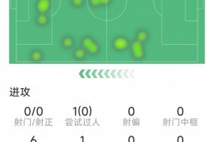 替补登场又因伤下场，舍什科本场数据：0射门，单刀未起脚